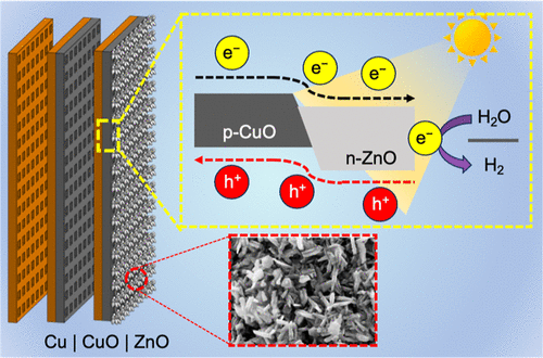 Enhancing the PEC performance of CuO/ZnO junction as photocathodes by the electrochemical&nbsp;methods